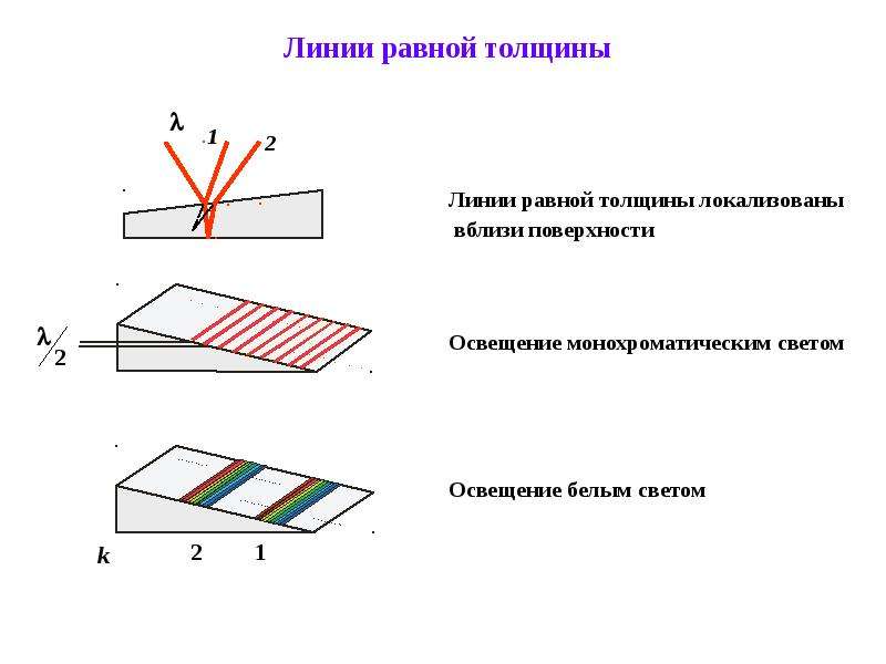 Почему интерференционную картину в тонких пленках называют полосами равного наклона