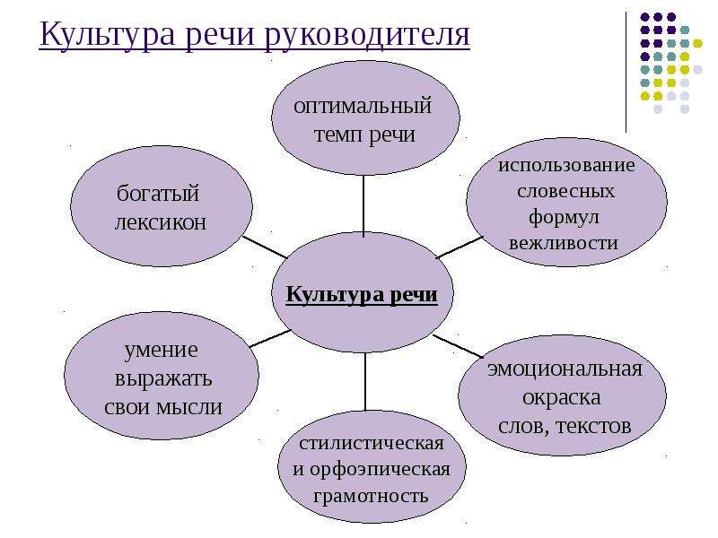 Составляющие культуры речи