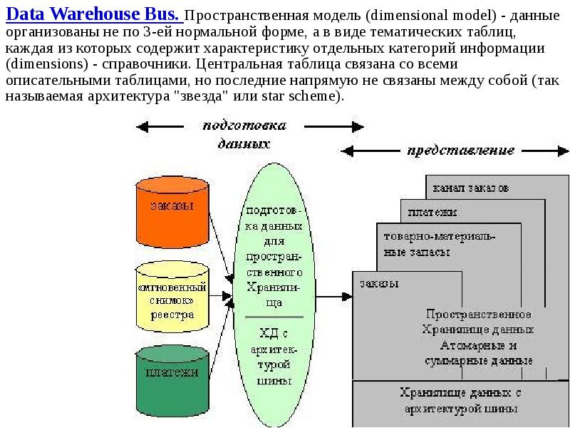 2 2 данная модель. Модель хранилища данных. Хранилища данных с архитектурой шины данных. Dimensional model хранилище данных. Модели пространственных данных.