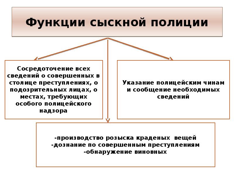 Задачи и система органов полиции