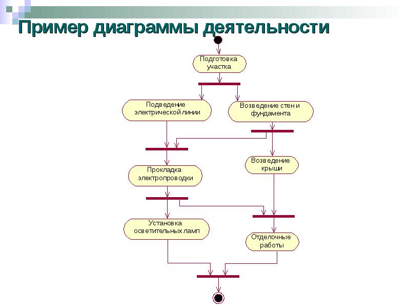 Диаграмма деятельности для чего