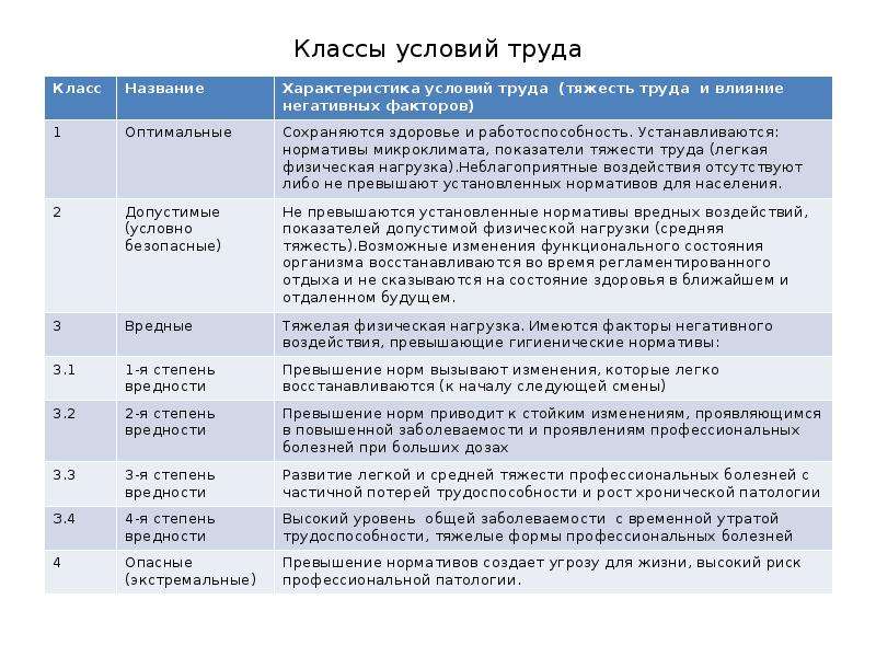 Условия труда классы. Класс подкласс условий труда. Классы и подклассы условий труда по степени вредности. Таблица вредных условий труда. Условия труда 3 и 4 степени.