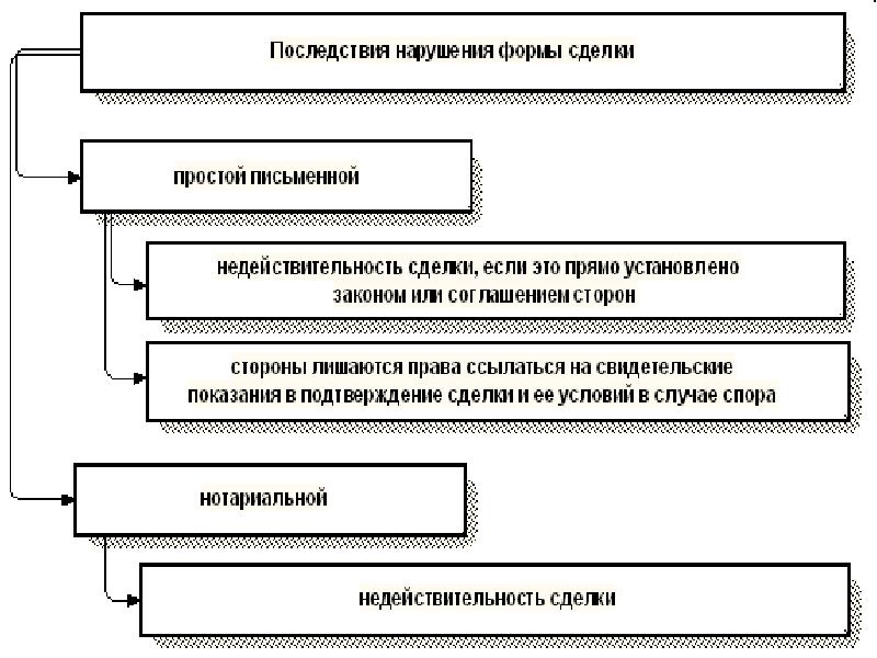 Недействительность сделки схема