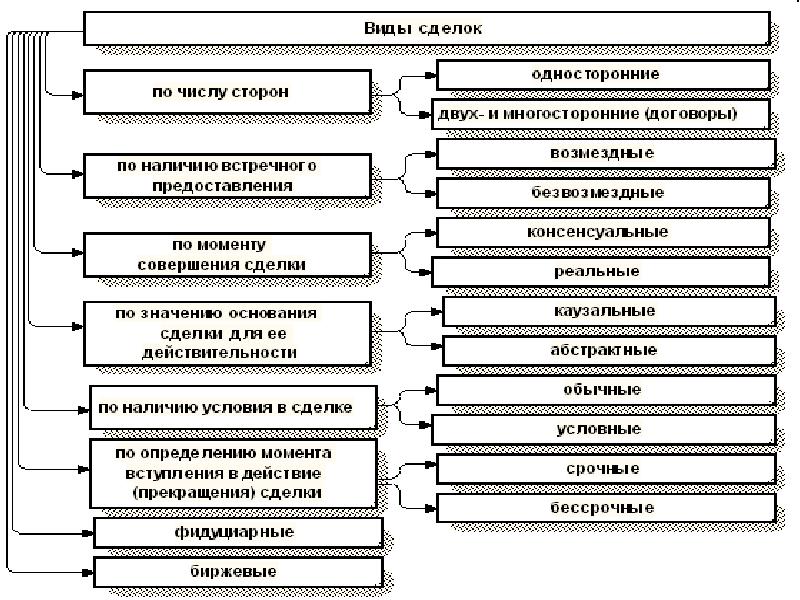 Виды ничтожных сделок схема