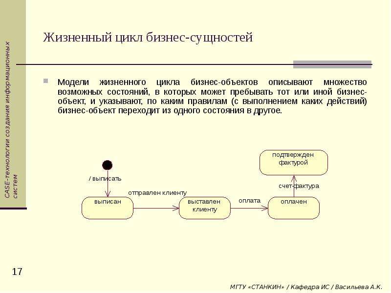 Бизнес цикл