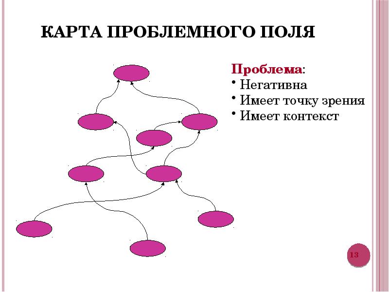 Карта проблемного поля проекта