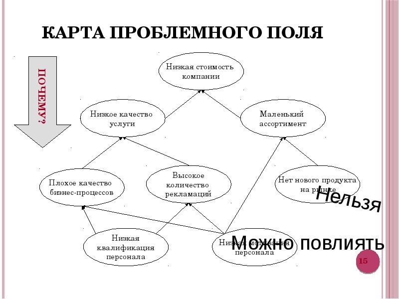 Что такое проблемное поле проекта