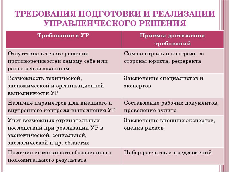 Оценка управленческого решения