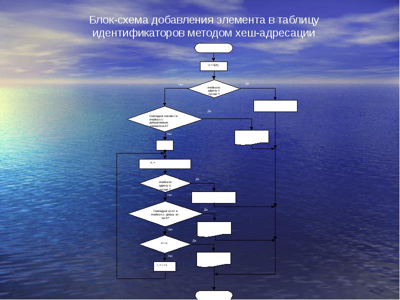 Схеме добавить. Таблица ID хэш адресация блок схема. Блок-схема добавления в стек. Добавление элемента в стек блок схема. Алгоритм поиска элемента в хэш таблице.