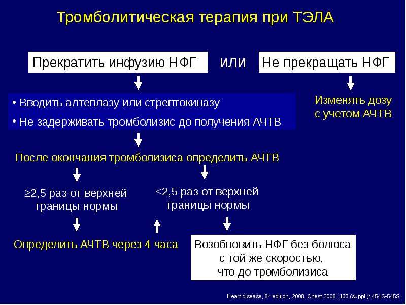 Легочная тромбоэмболия лечение. Тэла тромболитическая терапия. Инфузионная терапия при Тэла. Алгоритм диагностики Тэла. Тромболитическая терапия при Тэла высокого риска.