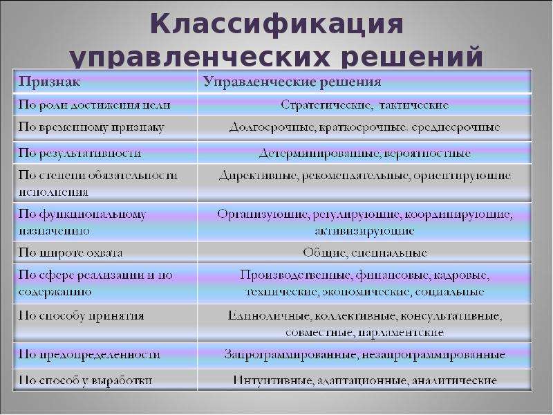 Классификация управленческих решений схема