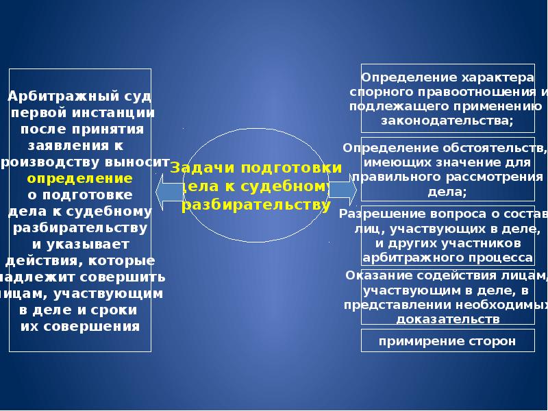 Отраслевым принципом арбитражного процесса является. Принципы арбитражных судов. Принципы арбитража. Предмет арбитражного процесса.