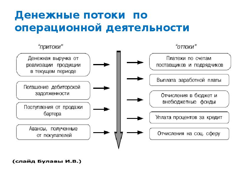 Денежные потоки которые поступающие от каждого участника реализуемого проекта