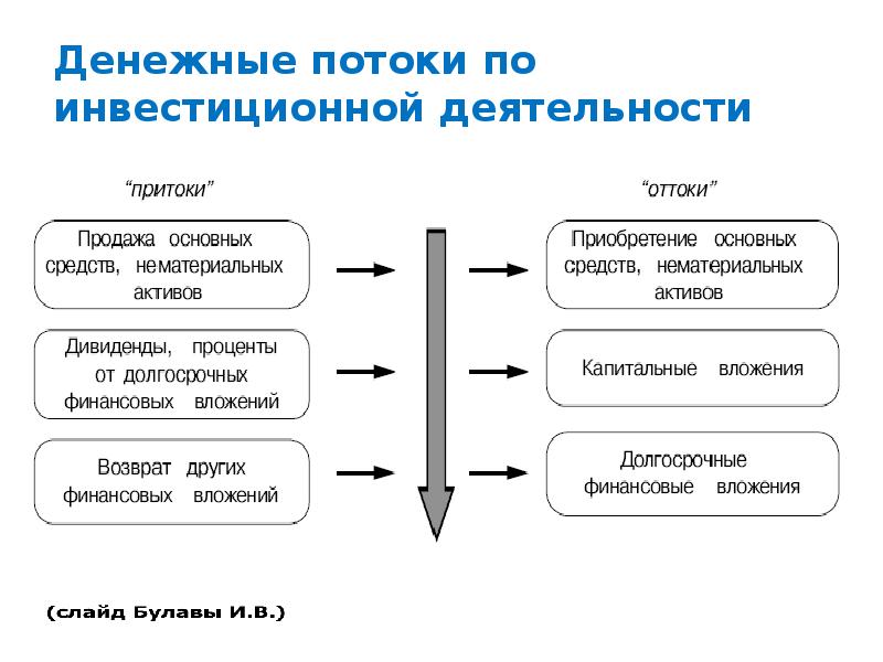 Отток денежных средств по инвестиционной деятельности при завершении проекта включает