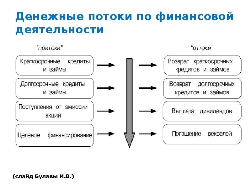 Финансовый денежный поток