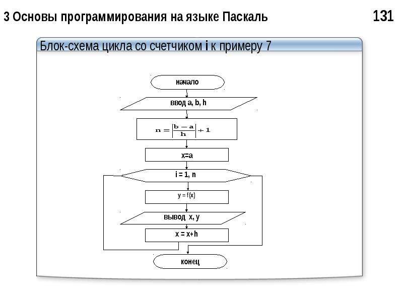 Цикл в блок схеме