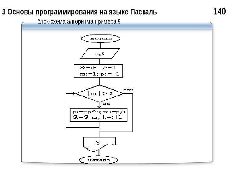 Блок схема по коду pascal онлайн