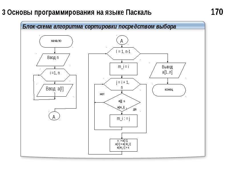 Составить блок схему на языке паскаль