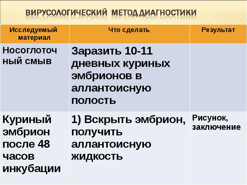 Золотым стандартом лабораторной диагностики гриппа является