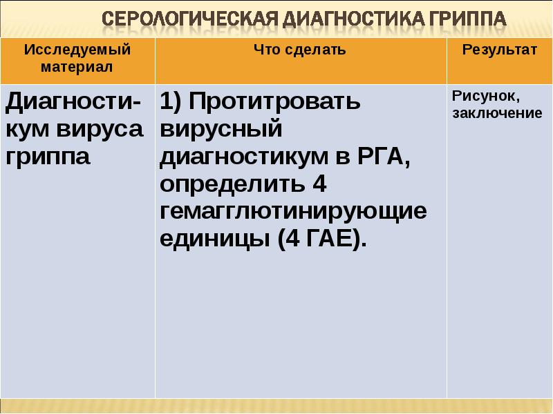 Золотым стандартом лабораторной диагностики гриппа является