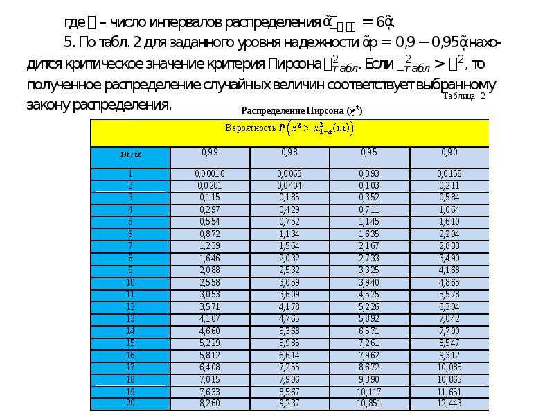 Таблица пирсона. Таблица r критерия Пирсона. Таблица t критерия Пирсона. Критический критерий Пирсона таблица. Коэффициент корреляции Пирсона таблица критических значений.