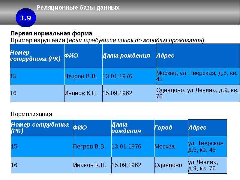 База форма. Нормализация реляционных баз данных. Нормальные формы базы данных. Первая нормальная форма БД. Первая нормальная форма базы данных примеры.