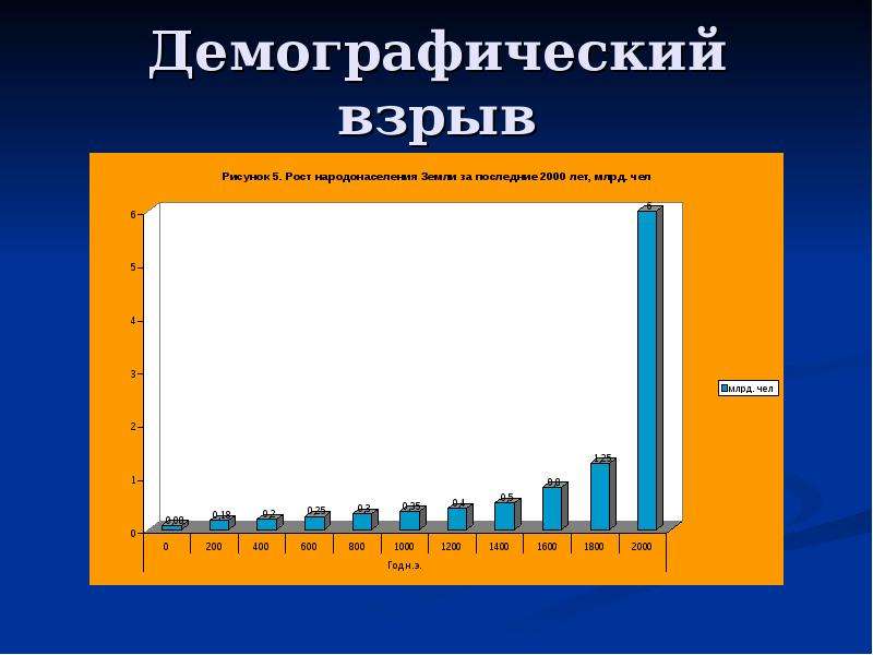 Демографический взрыв картинки