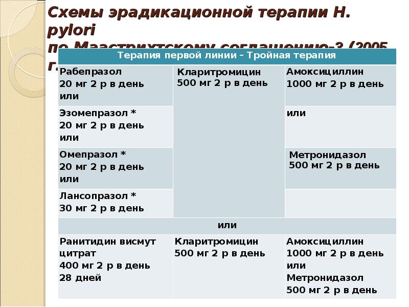 Схема первой линии эрадикационной терапии