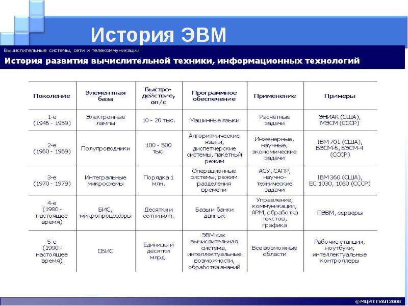 Характеристика эвм. Развитие ЭВМ таблица. История поколения ЭВМ таблица. История развития ЭВМ таблица. История развития компьютерной техники таблица ЭВМ.