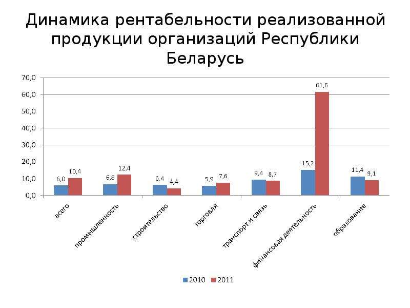 Динамика рентабельности реализованной продукции организаций Республики Беларусь
