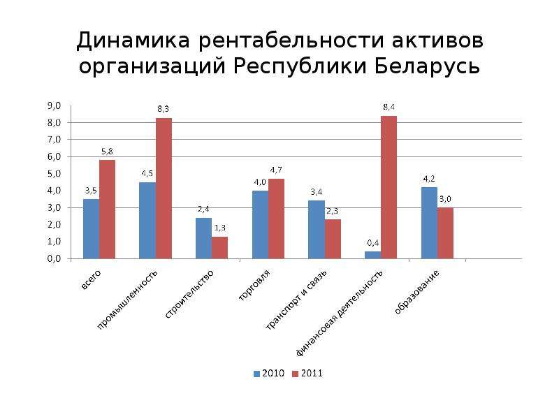 Динамика рентабельности активов организаций Республики Беларусь