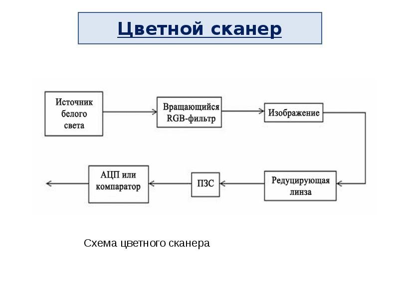 Алгоритмом является инструкция сканера фотография сканера электрическая схема сканера схема