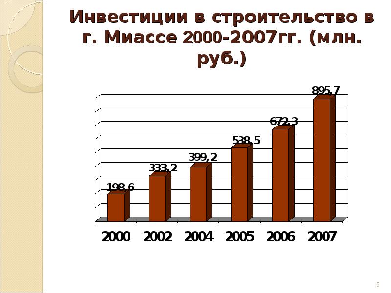 Инвестиции в строительство в г. Миассе 2000-2007гг. (млн. руб. )