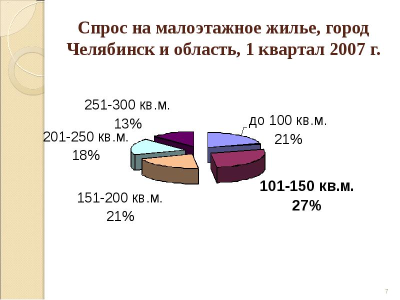 Спрос на малоэтажное жилье, город Челябинск и область, 1 квартал 2007 г.