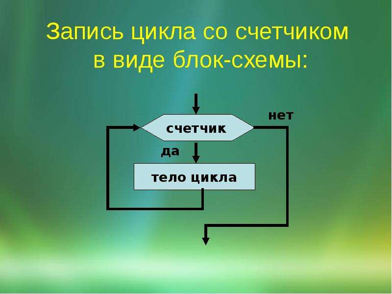 Цикл записи. Цикл со счетчиком блок схема. Цикл со счетчиком алгоритм. Блок схема цикл цикл со счётчиком. Блок схема алгоритма цикл со счетчиком.