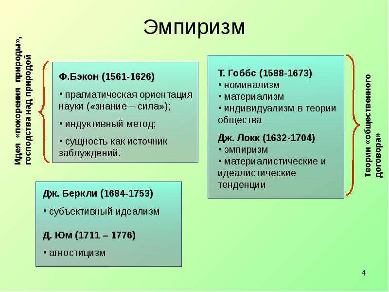 Бэкон гоббс локк. Эмпиризм: ф. Бэкон, т. Гоббс, Дж. Локк. Эмпиризм в философии. Эмпиризм (т. Гоббс (1588 – 1679); Дж. Локк (1632 – 1704)).