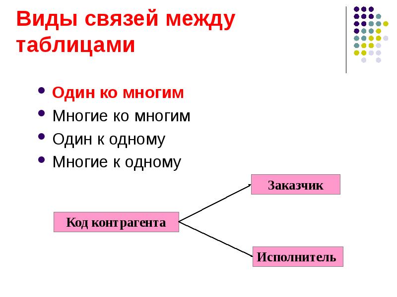 Тип связи 1 1