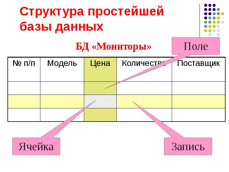 Структура данных бд. Структура простейших баз данных. Структура таблицы базы данных. Структура баз данных Информатика. Структура базы данных кратко.