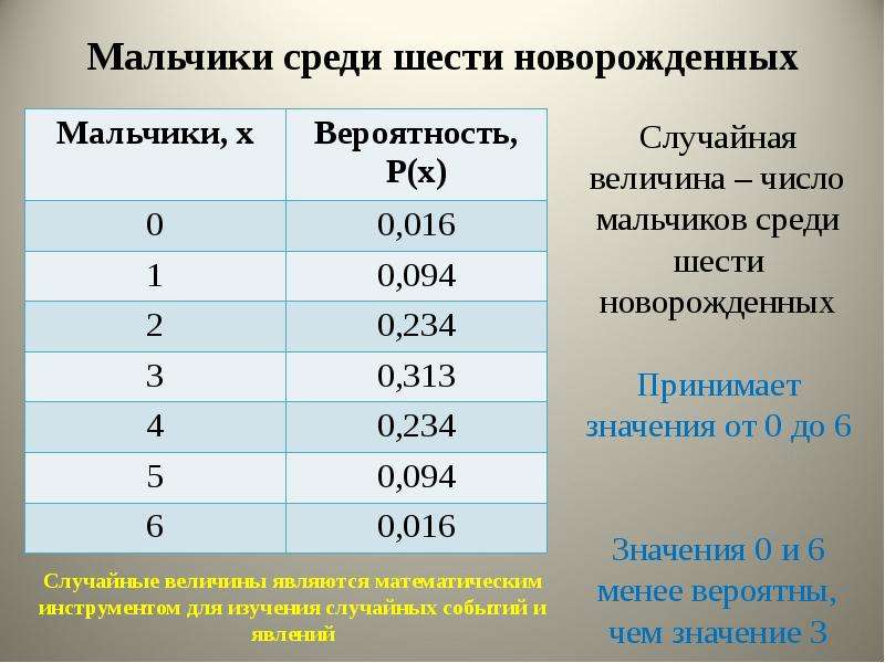 Шесть среди. Доля мальчиков среди новорожденных. Парне число. Число мальчиков на 100 девочек среди новорожденных это.