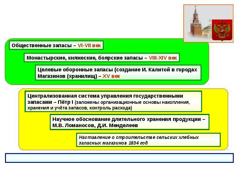 Государственный материальный резерв