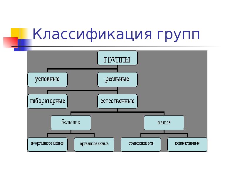 Схема классификации групп в психологии