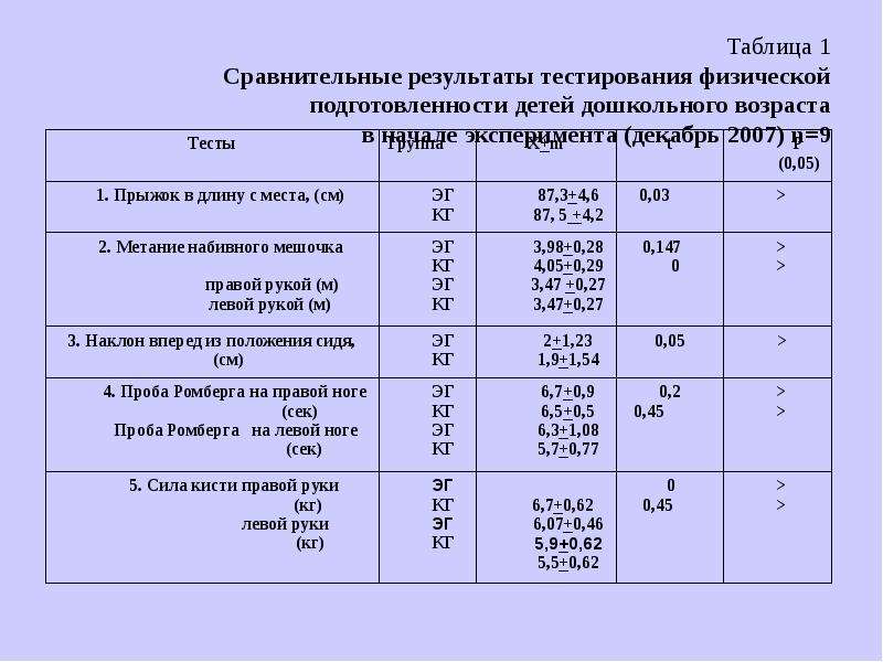 Таблица 1 Сравнительные результаты тестирования физической подготовленности детей дошкольного возрас