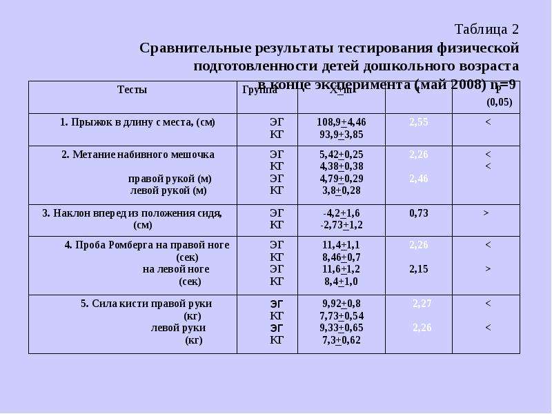Таблица 2 Сравнительные результаты тестирования физической подготовленности детей дошкольного возрас