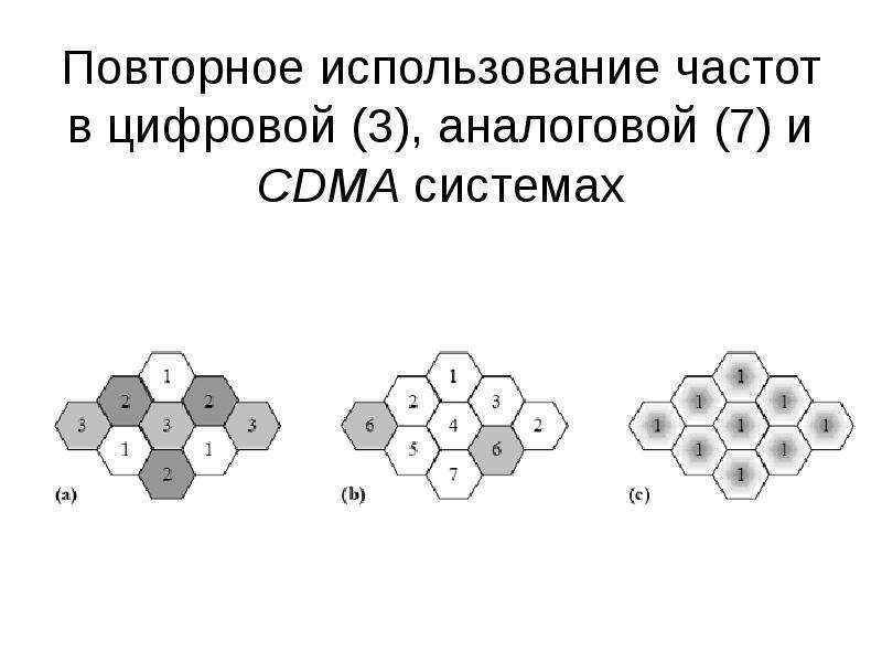 Повторная связь. Повторное использование частот.