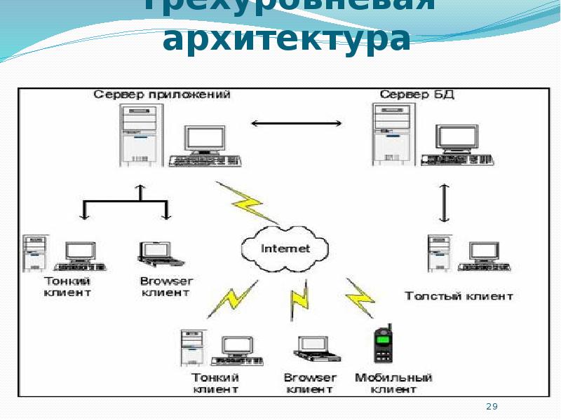 Архитектура компонентов