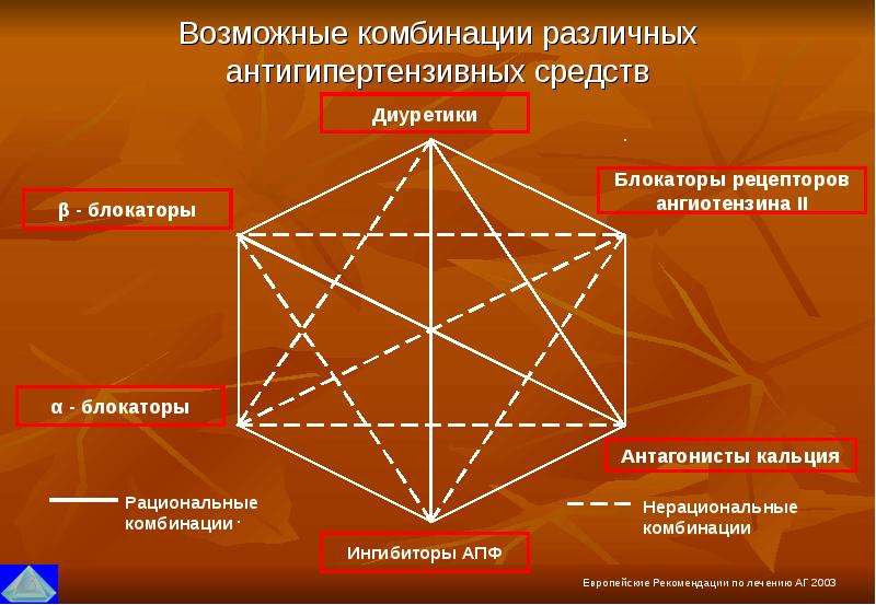 Схема комбинации антигипертензивных препаратов