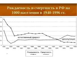 Рождаемость и смертность в РФ на 1000 населения в 1940-1996 гг.