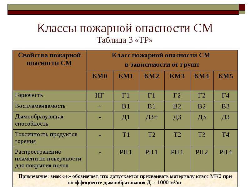 4 класс пожарной опасности фото