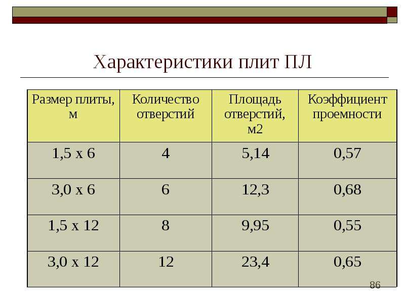 Характеристика плит. Плита характеристики.