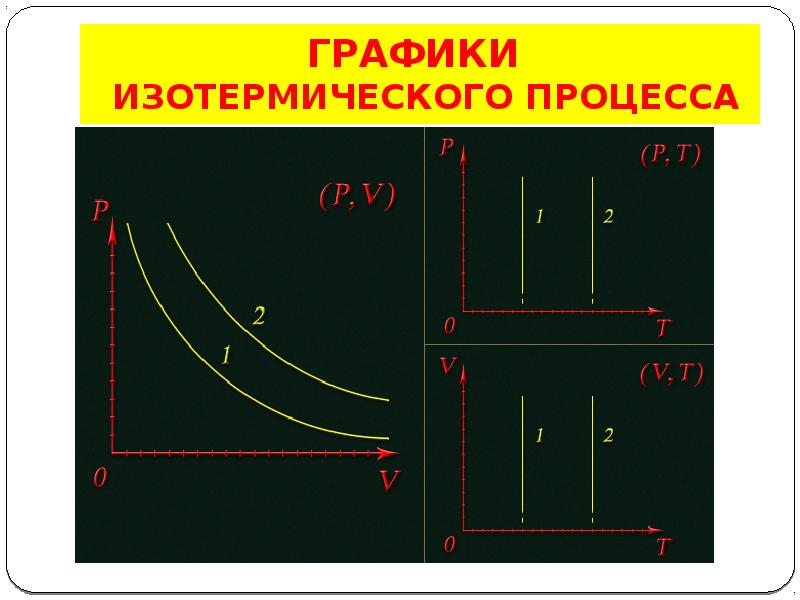 Изотермический процесс графики